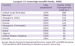 Largest 11 Sovereign Wealth Funds
