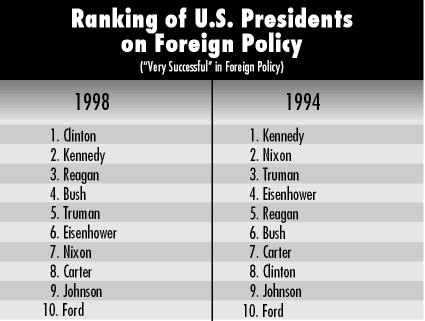Ranking of U.S. Presidents on 
Foreign Policy