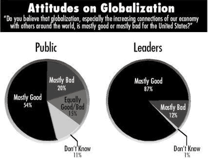 Attitudes on 
Globalization
